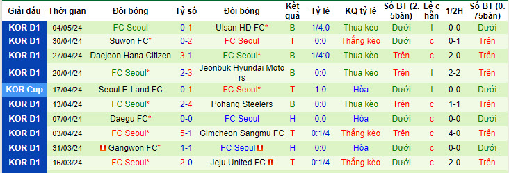 Nhận định, soi kèo Incheon vs FC Seoul, 14h30 ngày 11/5: Rơi điểm đáng tiếc - Ảnh 2