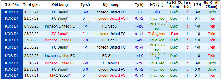 Nhận định, soi kèo Incheon vs FC Seoul, 14h30 ngày 11/5: Rơi điểm đáng tiếc - Ảnh 3