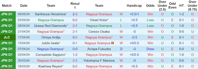 Nhận định, soi kèo Nagoya Grampus vs Gamba Osaka, 14h ngày 11/5: Cơ hội cho chủ nhà - Ảnh 1