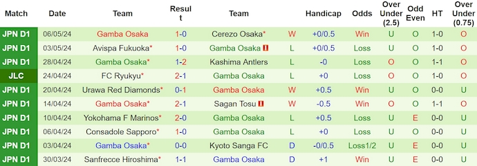 Nhận định, soi kèo Nagoya Grampus vs Gamba Osaka, 14h ngày 11/5: Cơ hội cho chủ nhà - Ảnh 2