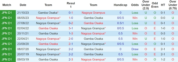 Nhận định, soi kèo Nagoya Grampus vs Gamba Osaka, 14h ngày 11/5: Cơ hội cho chủ nhà - Ảnh 3