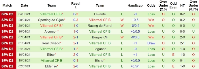 Nhận định, soi kèo Amorebieta vs Villarreal II, 19h ngày 12/5: Chung kết ngược - Ảnh 2