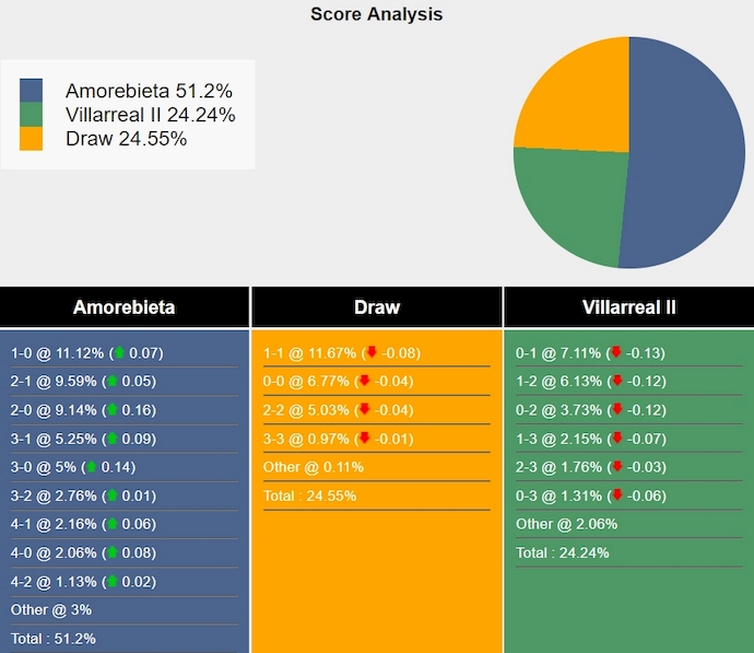 Nhận định, soi kèo Amorebieta vs Villarreal II, 19h ngày 12/5: Chung kết ngược - Ảnh 6