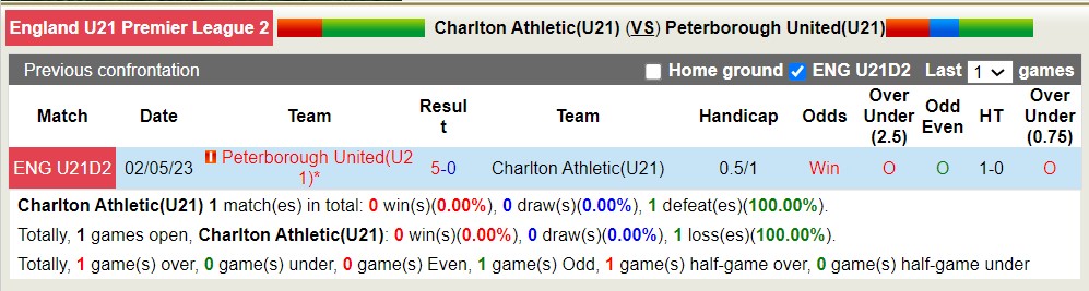 Nhận định, soi kèo Charlton U21 vs Peterborough U21, 20h ngày 13/5: Tưng bừng bàn thắng - Ảnh 3