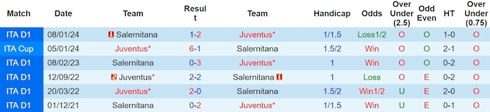 Nhận định, soi kèo Juventus vs Salernitana, 23h ngày 12/5: Chạy đà trước chung kết - Ảnh 3