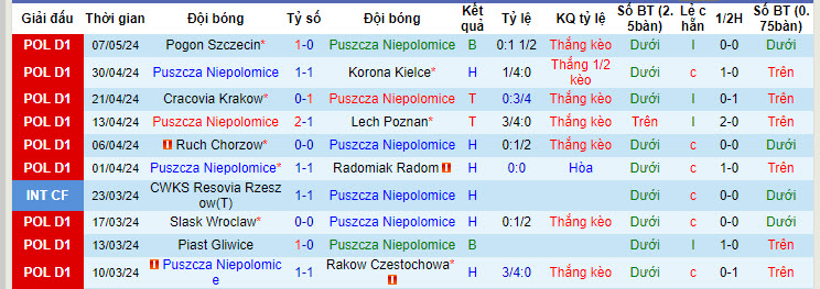 Nhận định, soi kèo Puszcza vs Warta Poznań, 17h30 ngày 12/5: Kết quả khó đoán - Ảnh 1