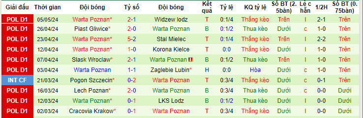 Nhận định, soi kèo Puszcza vs Warta Poznań, 17h30 ngày 12/5: Kết quả khó đoán - Ảnh 2