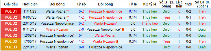 Nhận định, soi kèo Puszcza vs Warta Poznań, 17h30 ngày 12/5: Kết quả khó đoán - Ảnh 3