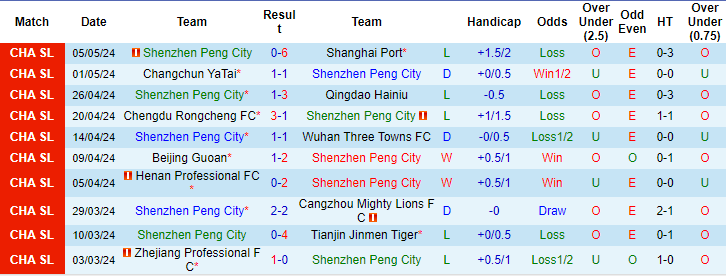 Nhận định, soi kèo Shenzhen Peng City vs Qingdao West Coast, 19h ngày 12/5: Vẫn còn bất ổn - Ảnh 1