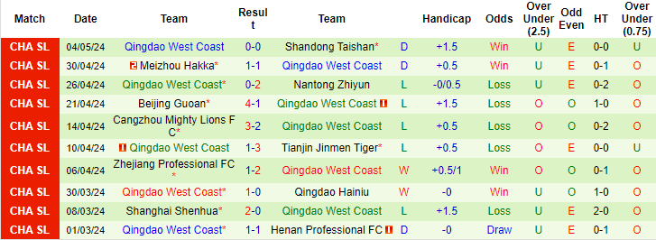 Nhận định, soi kèo Shenzhen Peng City vs Qingdao West Coast, 19h ngày 12/5: Vẫn còn bất ổn - Ảnh 2