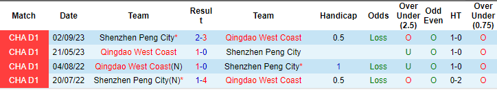 Nhận định, soi kèo Shenzhen Peng City vs Qingdao West Coast, 19h ngày 12/5: Vẫn còn bất ổn - Ảnh 3