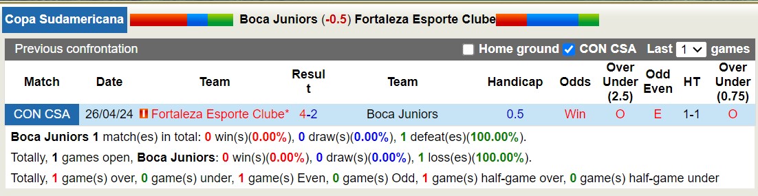 Nhận định, soi kèo Boca Juniors vs Fortaleza, 7h ngày 16/5: Điểm tựa sân nhà - Ảnh 3