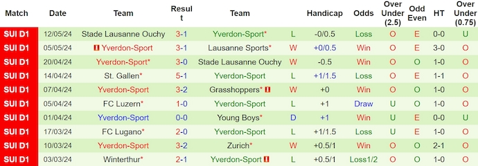 Nhận định, soi kèo Grasshoppers vs Yverdon-Sport, 1h30 ngày 15/5: Nỗ lực trụ hạng - Ảnh 2