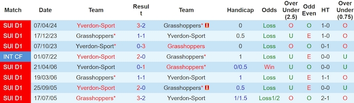 Nhận định, soi kèo Grasshoppers vs Yverdon-Sport, 1h30 ngày 15/5: Nỗ lực trụ hạng - Ảnh 3