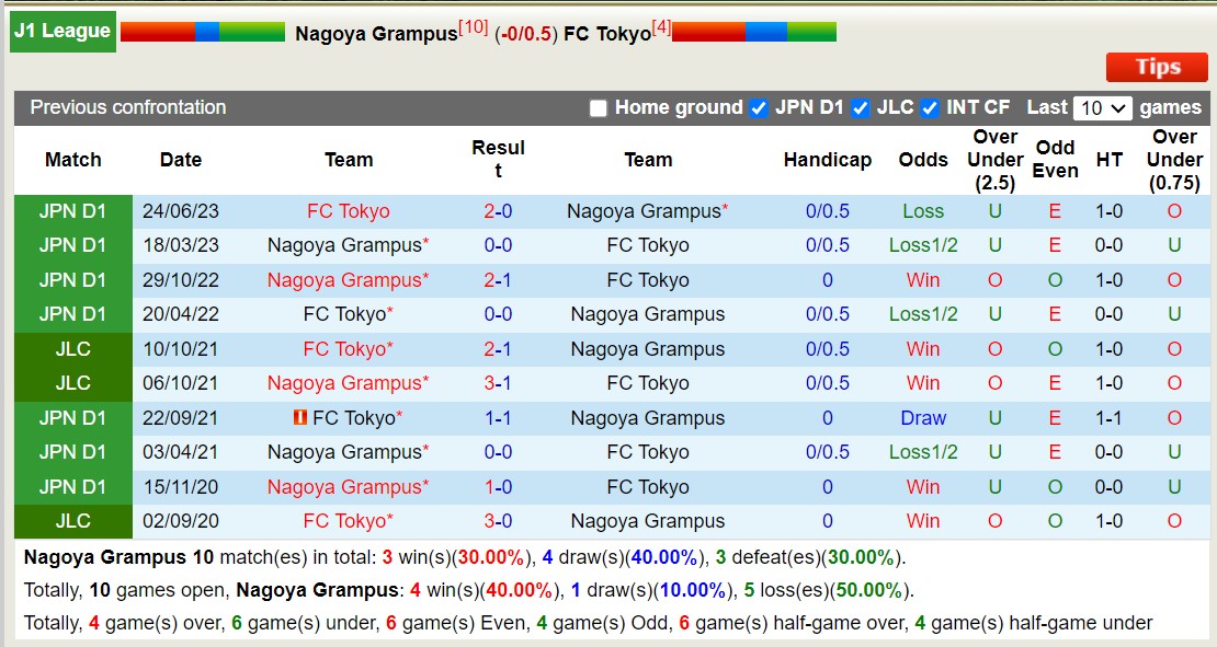 Nhận định, soi kèo Nagoya Grampus vs FC Tokyo, 17h ngày 15/5: Trái đắng sân nhà - Ảnh 3