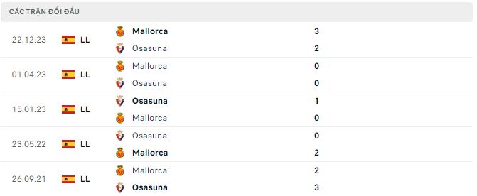 Nhận định, soi kèo Osasuna vs Mallorca, 0h30 ngày 15/5: Tẻ nhạt - Ảnh 3