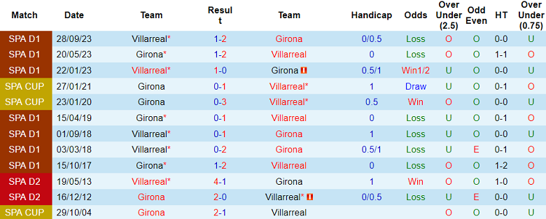 Thành tích lịch sử đối đầu Girona vs Villarreal, 3h ngày 15/5 - Ảnh 1
