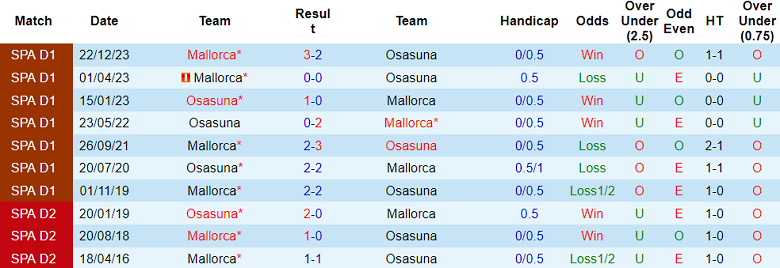 Thành tích lịch sử đối đầu Osasuna vs Mallorca, 0h30 ngày 15/5 - Ảnh 2