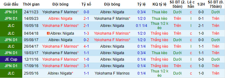 Nhận định, soi kèo Albirex Niigata vs Yokohama Marinos, 17h ngày 15/5: Niềm tin trở lại - Ảnh 3
