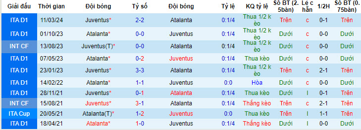 Nhận định, soi kèo Atalanta vs Juventus, 2h ngày 16/5: Thêm mùa giải trắng tay - Ảnh 3
