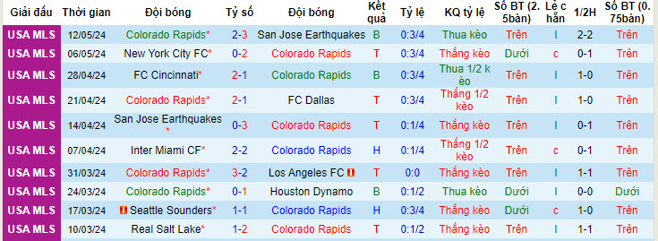 Nhận định, soi kèo Colorado Rapids vs Vancouver Whitecaps, 8h30 ngày 16/5: Rượt đuổi hấp dẫn - Ảnh 1