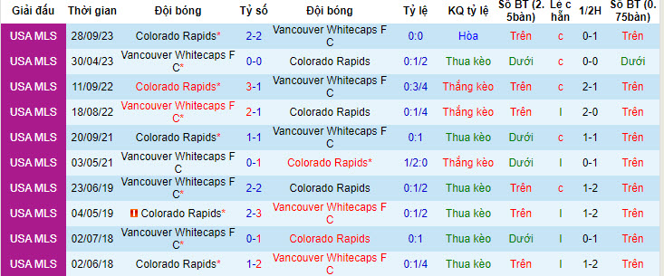 Nhận định, soi kèo Colorado Rapids vs Vancouver Whitecaps, 8h30 ngày 16/5: Rượt đuổi hấp dẫn - Ảnh 3