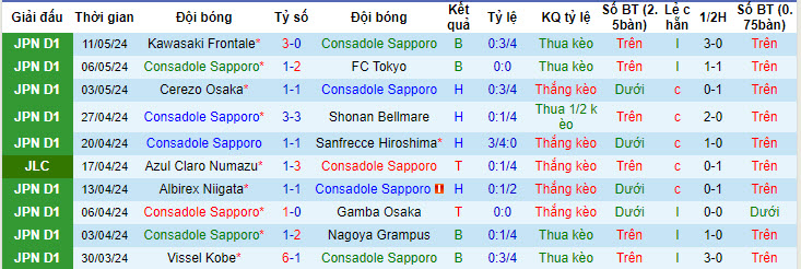 Nhận định, soi kèo Consadole Sapporo vs Jubilo Iwata, 17h ngày 15/5:  Thoát khỏi đáy bảng - Ảnh 1