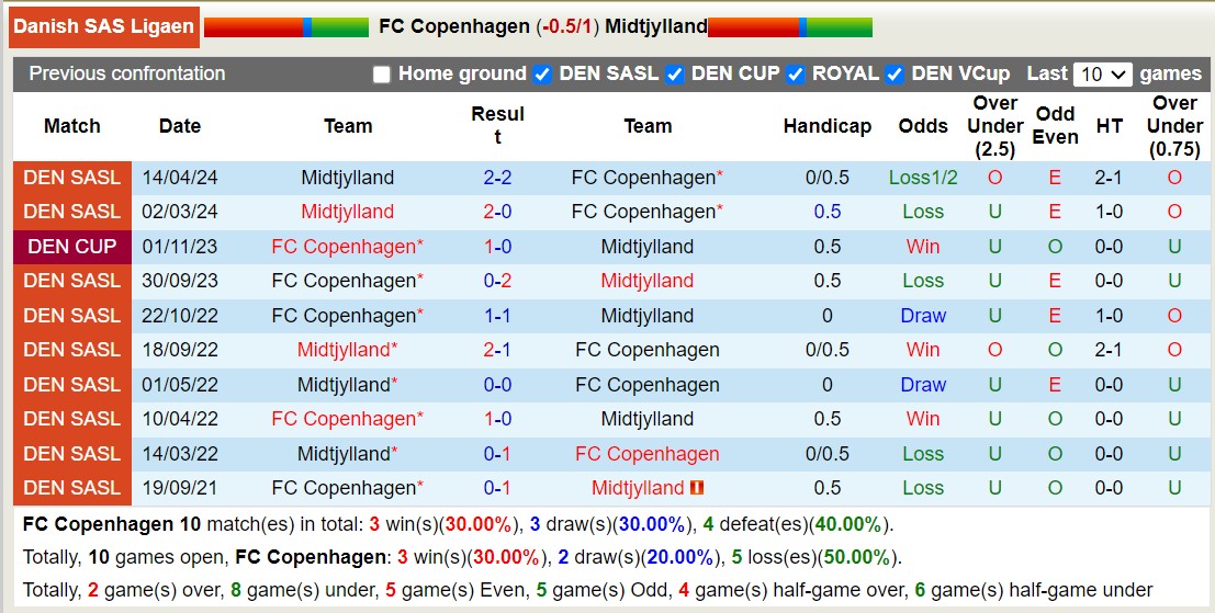 Nhận định, soi kèo Copenhagen vs Midtjylland, 1h ngày 17/5: Bão tố xa nhà - Ảnh 3
