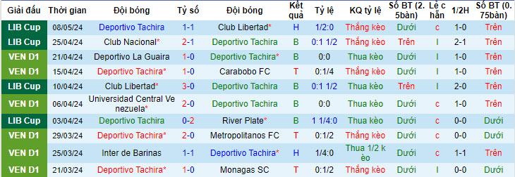 Nhận định, soi kèo Deportivo Tachira vs Nacional, 5h ngày 16/5: Không còn cơ hội - Ảnh 1