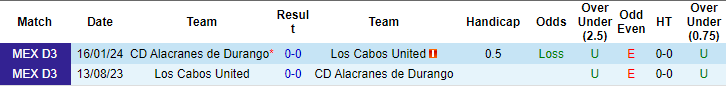Nhận định, soi kèo Durango vs Los Cabos, 9h ngày 16/5: Tin ở cửa trên - Ảnh 3