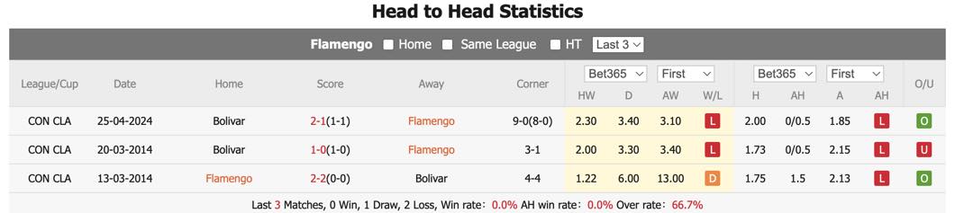Nhận định, soi kèo Flamengo vs Bolívar, 7h30 ngày 16/5: Thừa thắng xông lên - Ảnh 1