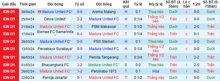 Nhận định, soi kèo Madura United vs Borneo, 19h ngày 15/5: Cân tài cân sức - Ảnh 1