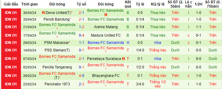 Nhận định, soi kèo Madura United vs Borneo, 19h ngày 15/5: Cân tài cân sức - Ảnh 2