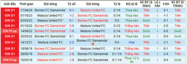 Nhận định, soi kèo Madura United vs Borneo, 19h ngày 15/5: Cân tài cân sức - Ảnh 3