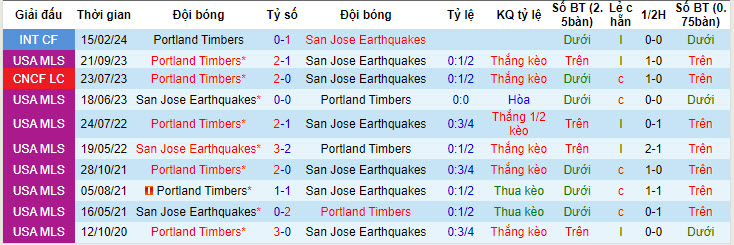 Nhận định, soi kèo Portland Timbers vs San Jose Earthquake, 9h30 ngày 16/5: Chưa thể ngẩng đầu - Ảnh 3