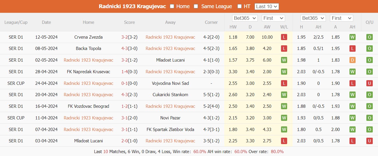 Nhận định, soi kèo Radnički 1923 vs Vojvodina, 21h55 ngày 16/5: Đôi bên sòng phẳng - Ảnh 2