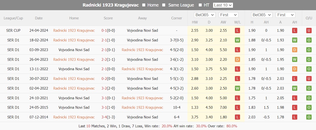 Nhận định, soi kèo Radnički 1923 vs Vojvodina, 21h55 ngày 16/5: Đôi bên sòng phẳng - Ảnh 3