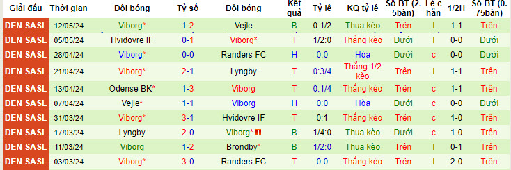 Nhận định, soi kèo Randers vs Viborg, 23h ngày 15/5: Đại chiến ngôi đầu - Ảnh 2