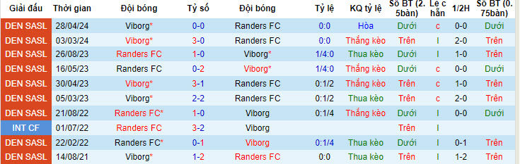 Nhận định, soi kèo Randers vs Viborg, 23h ngày 15/5: Đại chiến ngôi đầu - Ảnh 4