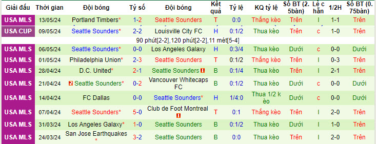 Nhận định, soi kèo Real Salt Lake vs Seattle Sounders, 8h30 ngày 16/5: Lấy lại cảm hứng chiến thắng - Ảnh 2