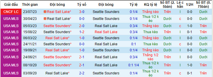 Nhận định, soi kèo Real Salt Lake vs Seattle Sounders, 8h30 ngày 16/5: Lấy lại cảm hứng chiến thắng - Ảnh 3