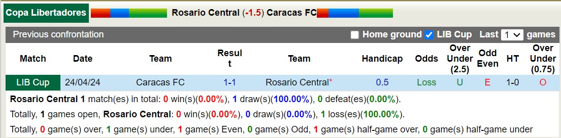 Nhận định, soi kèo Rosario Central vs Caracas, 5h ngày 17/5: 3 điểm nhọc nhằn - Ảnh 3