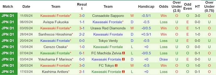 Nhận định, soi kèo Sagan Tosu vs Kawasaki Frontale, 17h ngày 15/5: Thay đổi lịch sử - Ảnh 2