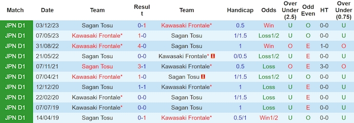 Nhận định, soi kèo Sagan Tosu vs Kawasaki Frontale, 17h ngày 15/5: Thay đổi lịch sử - Ảnh 3