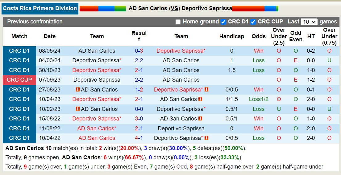 Nhận định, soi kèo San Carlos vs Saprissa, 8h ngày 17/5: Không có bất ngờ - Ảnh 3