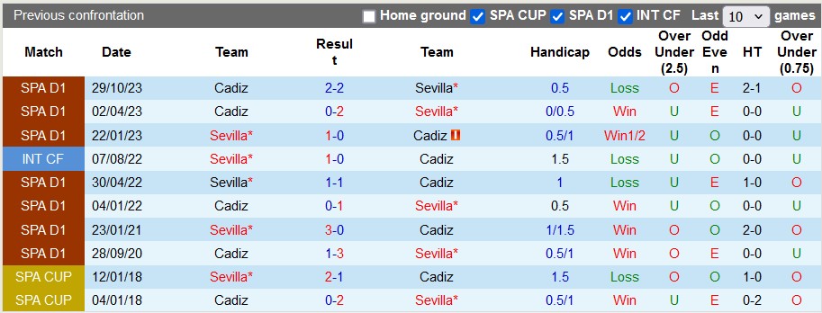 Nhận định, soi kèo Sevilla vs Cadiz, 0h30 ngày 16/5: Còn nước còn tát - Ảnh 3