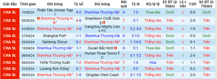 Nhận định, soi kèo Shanghai Shenhua vs Qingdao Hainiu, 18h35 ngày 15/5: Chiến thắng tuyệt đối - Ảnh 1