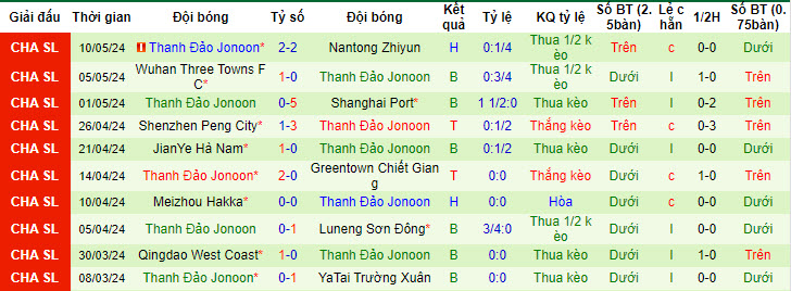Nhận định, soi kèo Shanghai Shenhua vs Qingdao Hainiu, 18h35 ngày 15/5: Chiến thắng tuyệt đối - Ảnh 2