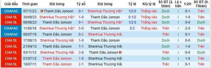 Nhận định, soi kèo Shanghai Shenhua vs Qingdao Hainiu, 18h35 ngày 15/5: Chiến thắng tuyệt đối - Ảnh 3