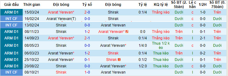 Nhận định, soi kèo Shirak vs Ararat Yerevan, 22h ngày 15/5: Duy trì tập trung - Ảnh 3
